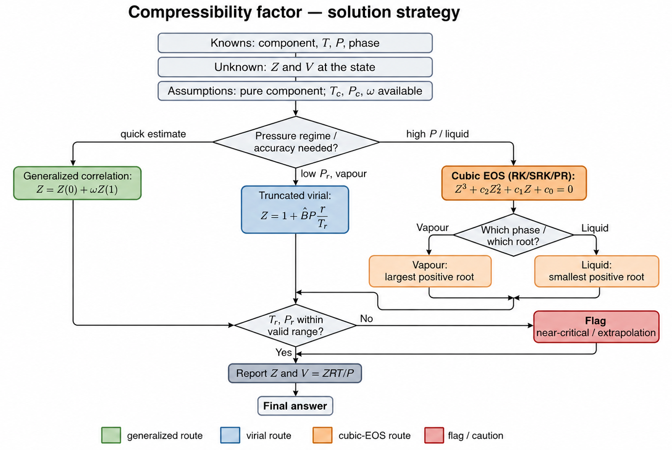 Solution-strategy flowchart for the compressibility factor: knowns and assumptions, a pressure-regime decision, three colour-coded model routes, phase and root selection, a validity check, and the final answer.